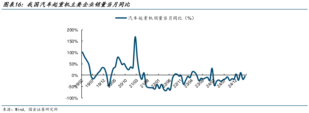 怎样理解我国汽车起重机主要企业销量当月同比 我国发行的地方政府专项债余额及同比?