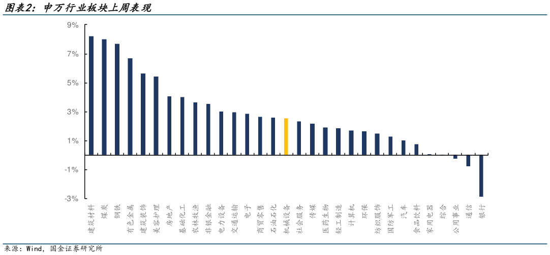 咨询大家申万行业板块上周表现?