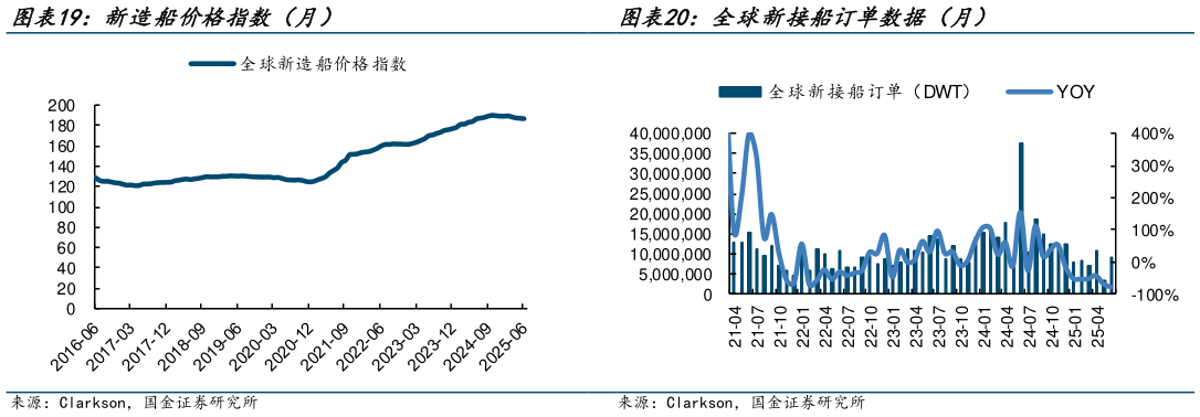 如何了解新造船价格指数（月） 全球新接船订单数据（月）?