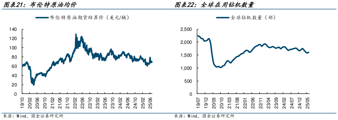 谁能回答全球在用钻机数量?