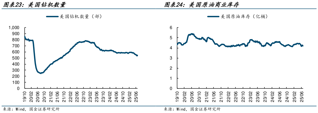 咨询大家美国原油商业库存?