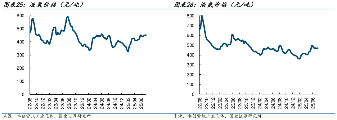 如何看待液氮价格（元吨）?