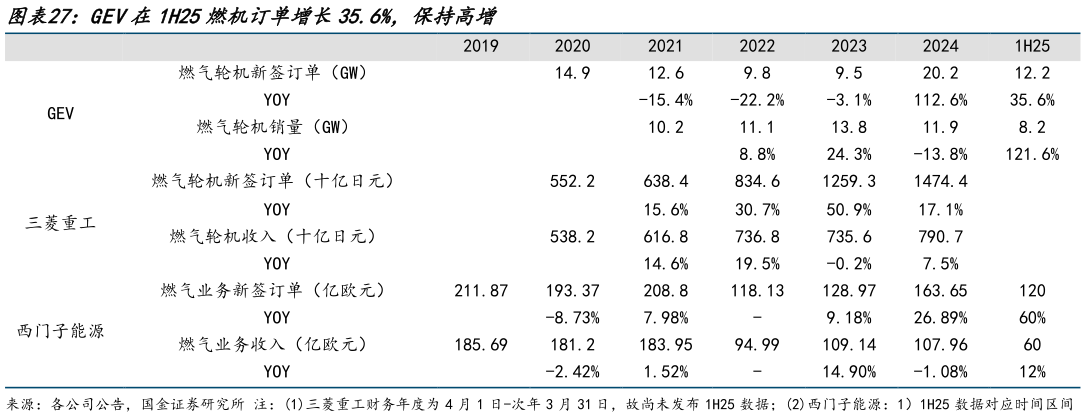 如何解释GEV在1H25燃机订单增长35.6%，保持高增 ?