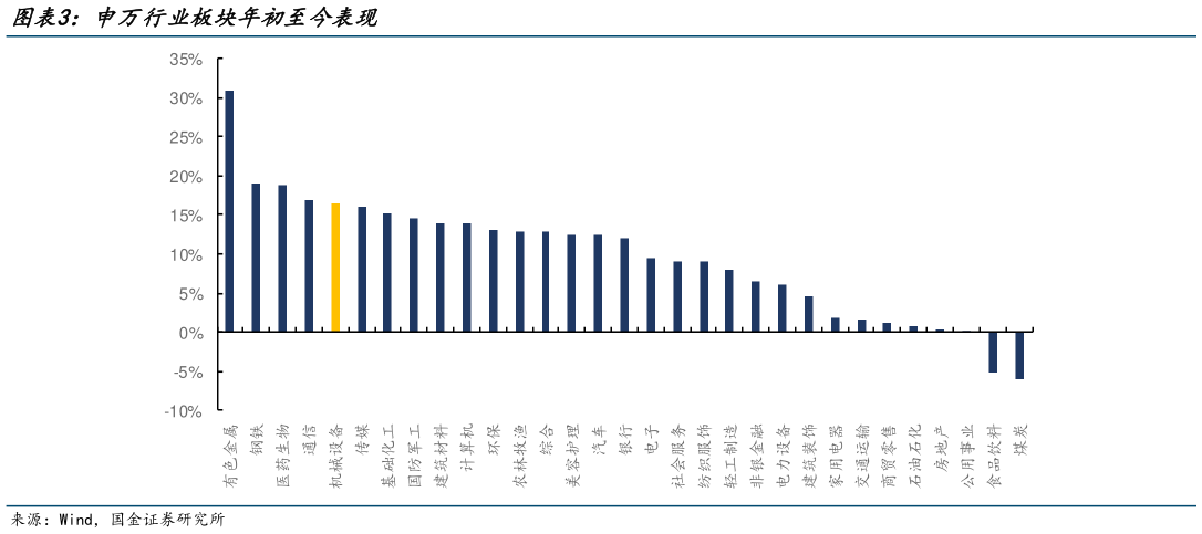 你知道申万行业板块年初至今表现?