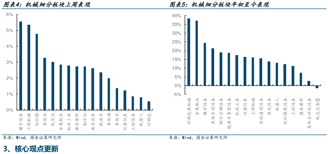 如何了解机械细分板块上周表现 仪 机械细分板块年初至今表现 仪?