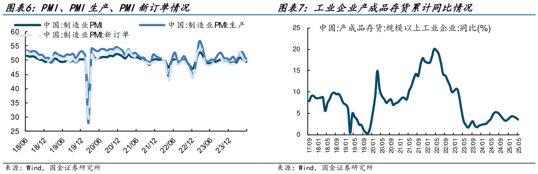 咨询下各位PMI、PMI生产、PMI新订单情况 工业企业产成品存货累计同比情况?