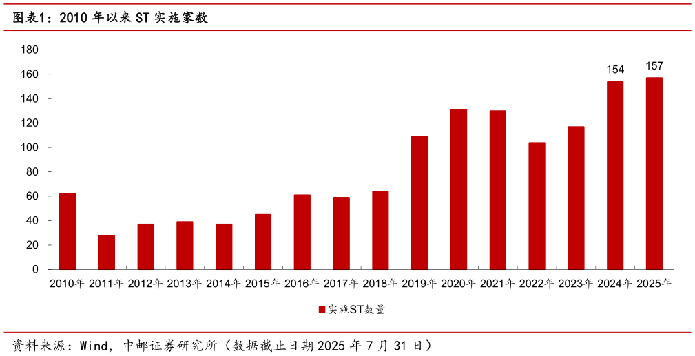 请问一下2010 年以来 ST 实施家数