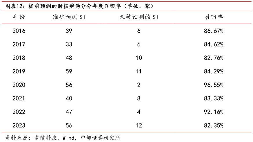 如何看待提前预测的财报辩伪分分年度召回率（单位：家）