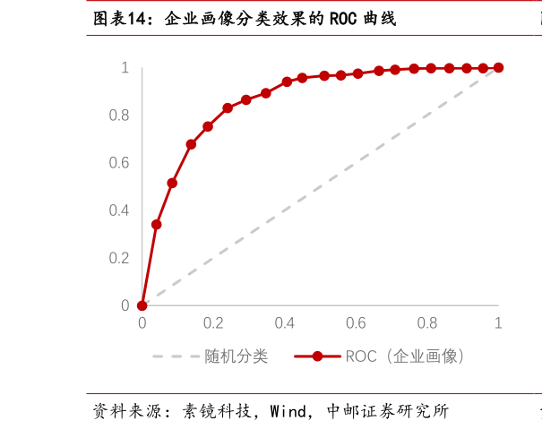 如何解释企业画像分类效果的 ROC 曲线