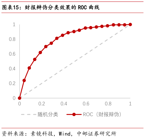 咨询下各位财报辩伪分类效果的 ROC 曲线