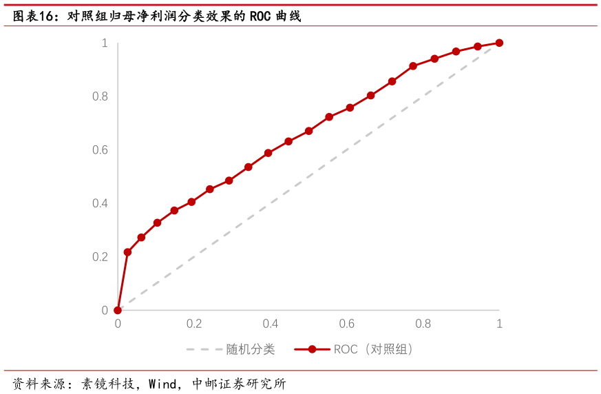 谁能回答对照组归母净利润分类效果的 ROC 曲线