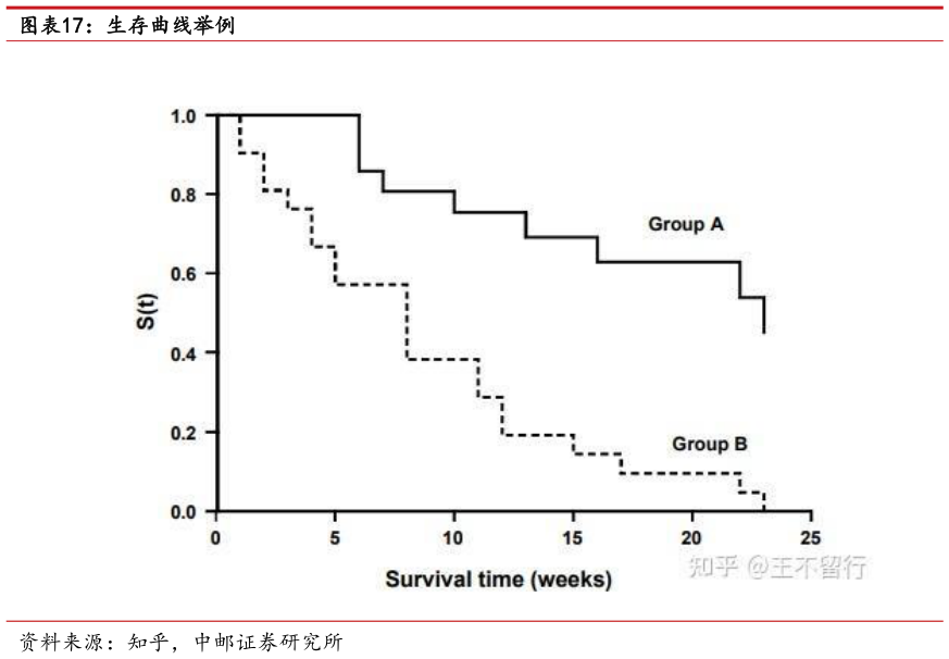 想问下各位网友生存曲线举例