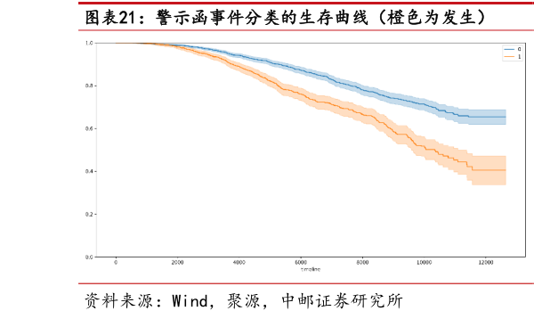 想关注一下警示函事件分类的生存曲线（橙色为发生）  监管函事件分类的生存曲线（橙色为发生）