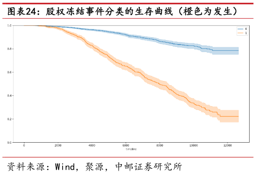 我想了解一下股权冻结事件分类的生存曲线（橙色为发生）