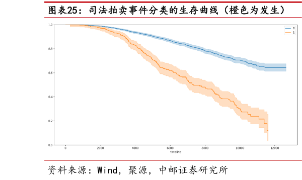 咨询下各位司法拍卖事件分类的生存曲线（橙色为发生）  立案调查事件分类的生存曲线（橙色为发生）