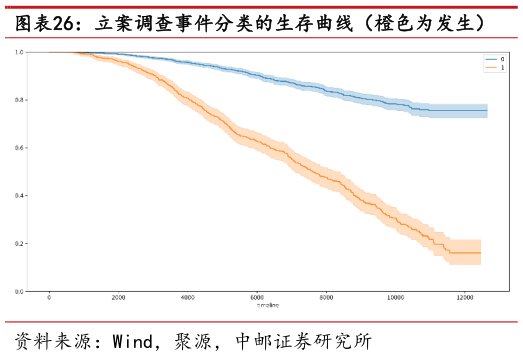 如何才能立案调查事件分类的生存曲线（橙色为发生）