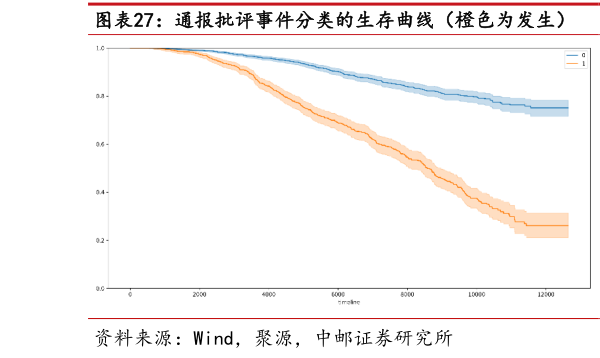 你知道通报批评事件分类的生存曲线（橙色为发生）  公开谴责事件分类的生存曲线（橙色为发生）