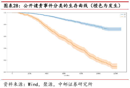 如何解释公开谴责事件分类的生存曲线（橙色为发生）