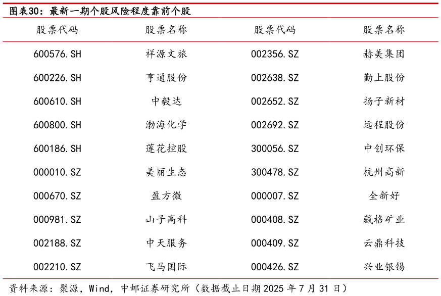 咨询下各位最新一期个股风险程度靠前个股