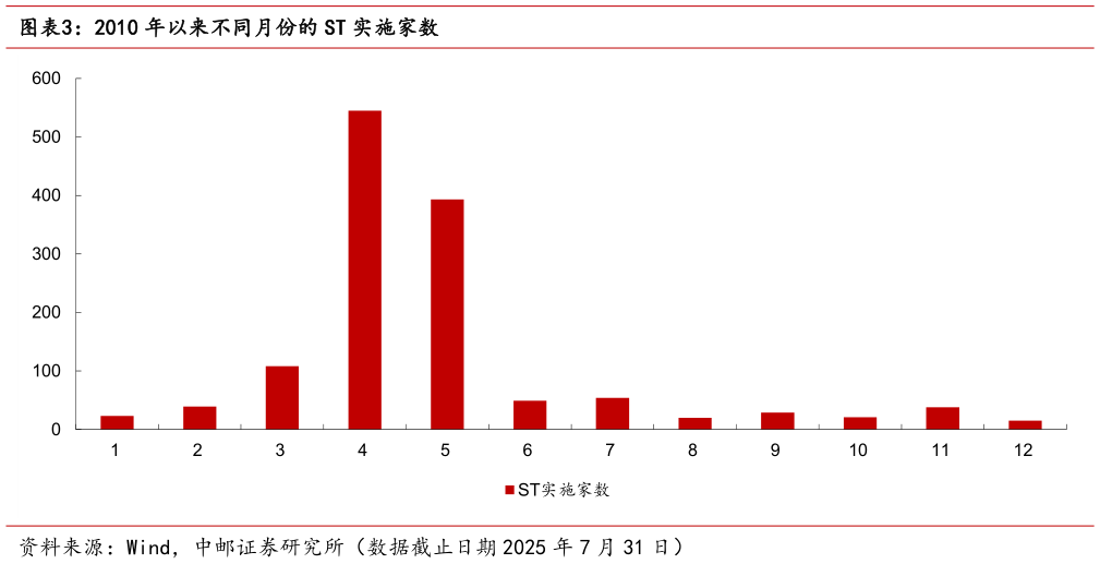 怎样理解2010 年以来不同月份的 ST 实施家数