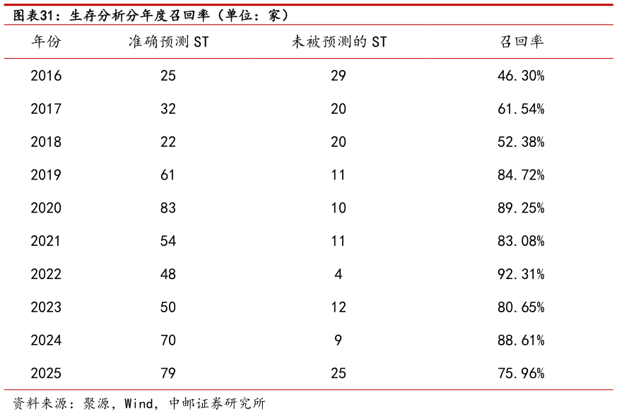 一起讨论下生存分析分年度召回率（单位：家）