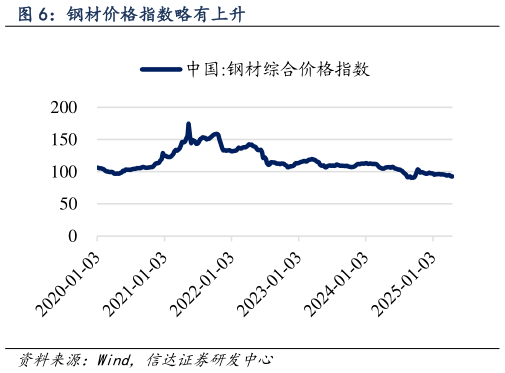 如何才能钢材价格指数略有上升?