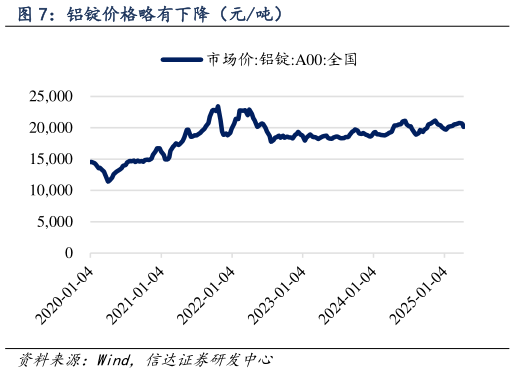 咨询大家铝锭价格略有下降(元吨)?