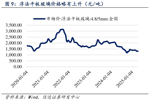怎样理解浮法平板玻璃价格略有上升(元吨)?