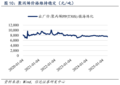 怎样理解聚丙烯价格维持稳定(元吨)?