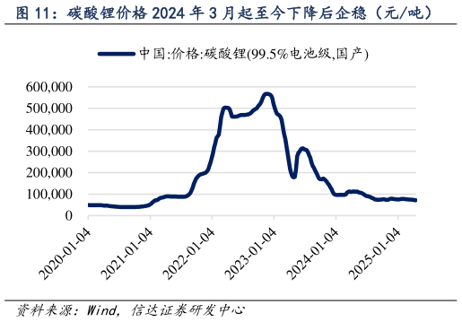 谁知道碳酸锂价格 2024 年 3 月起至今下降后企稳(元吨)?