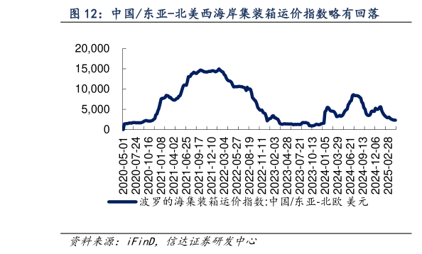 谁能回答中国东亚-北美西海岸集装箱运价指数略有回落?