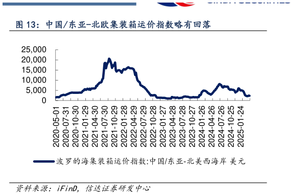 请问一下中国东亚-北欧集装箱运价指数略有回落?