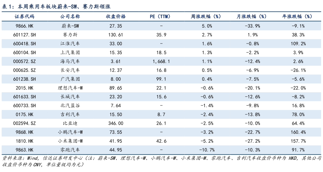 如何了解本周乘用车板块蔚来-SW、赛力斯领涨?