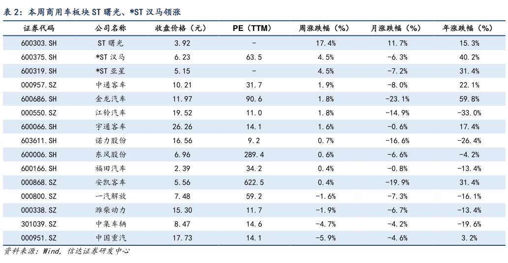 如何了解本周商用车板块 ST 曙光、ST 汉马领涨?