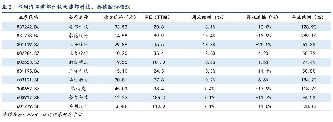 我想了解一下本周汽车零部件板块建邦科技、泰德股份领涨?