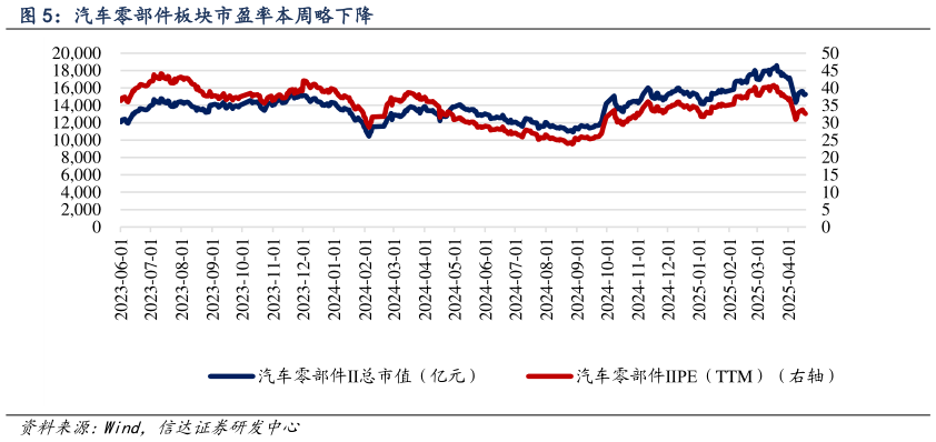咨询大家汽车零部件板块市盈率本周略下降?