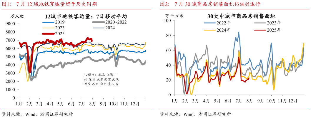 请问一下7 月 12 城地铁客运量好于历史同期7 月 30 城商品房销售面积仍偏弱运行?