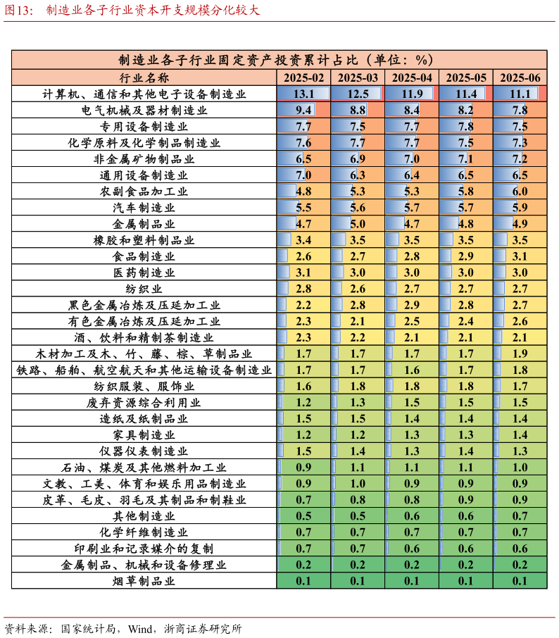 你知道制造业各子行业资本开支规模分化较大?