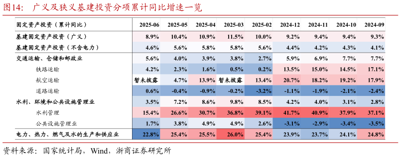 如何看待广义及狭义基建投资分项累计同比增速一览?