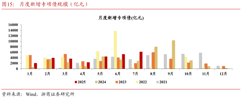 咨询大家月度新增专项债规模（亿元）