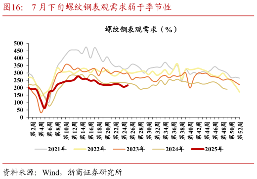 如何才能7 月下旬螺纹钢表观需求弱于季节性