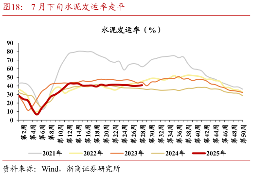 想问下各位网友7 月下旬水泥发运率走平