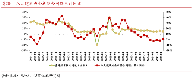 各位网友请教一下八大建筑央企新签合同额累计同比