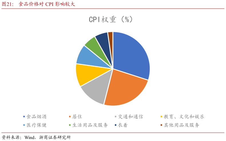 你知道食品价格对 CPI 影响较大