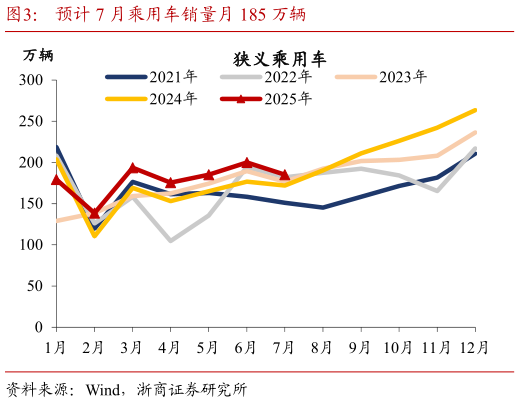 想关注一下预计 7 月乘用车销量月 185 万辆?