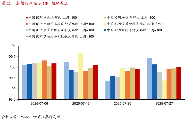 如何了解高频数据显示 CPI 相对承压