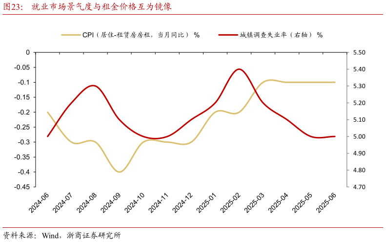 咨询大家就业市场景气度与租金价格互为镜像