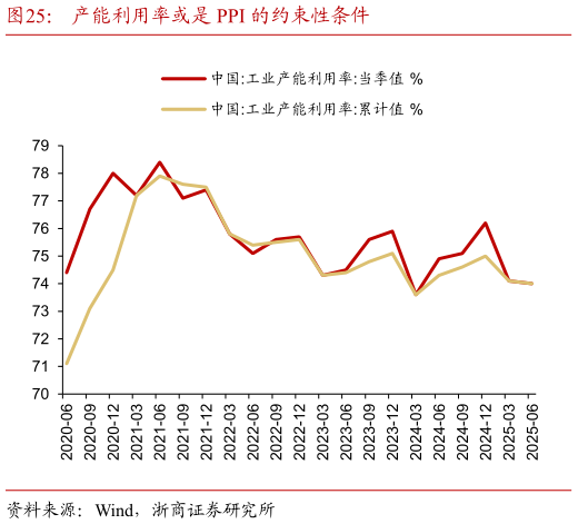 如何看待产能利用率或是 PPI 的约束性条件