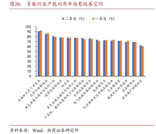 一起讨论下多数行业产能利用率尚有改善空间