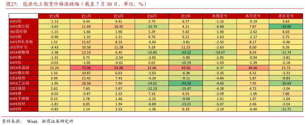 如何解释能源化工期货价格涨跌幅（截至 7 月 30 日，单位：%）